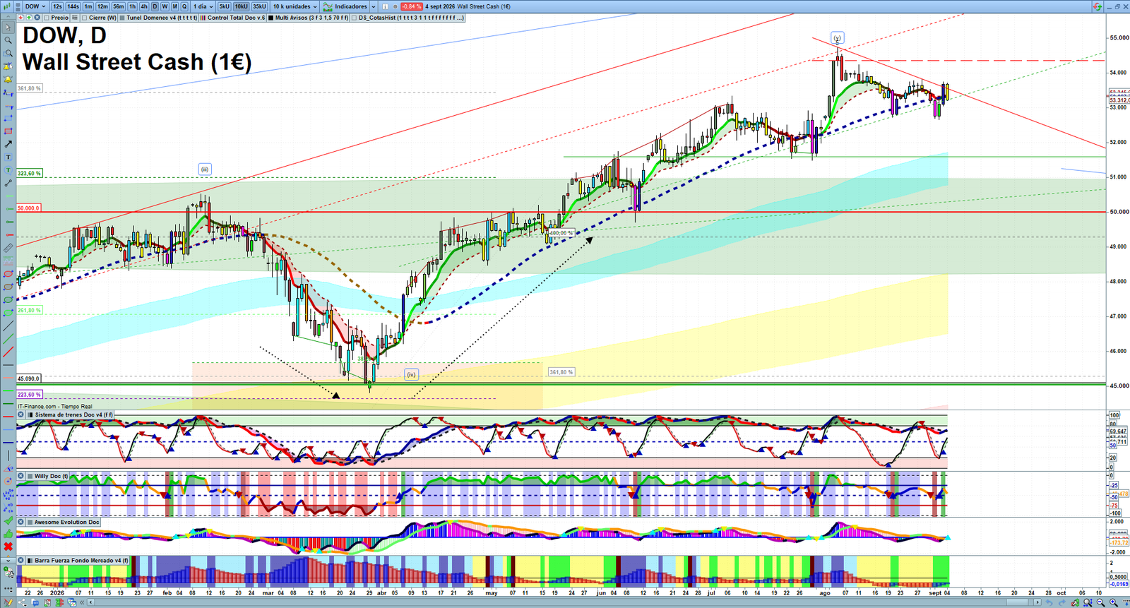 Dow Jones daily technical analysis chart showing key levels, price action and possible reaction zones